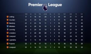A detailed, up-to-date Premier League table rendered in a clean, minimalist style. The foreground features the team names, logos, and current positions, with the league standings neatly organized in a grid layout. The middle ground shows the points accumulated by each club, with distinctive coloring to highlight the top, middle, and bottom tiers. The background has a subtle gradient or textured effect, creating a sense of depth and professionalism. The overall aesthetic is sleek, data-driven, and optimized for easy comprehension, reflecting the importance of league positioning in the context of the dramatic Manchester United vs. Liverpool match. A detailed, up-to-date Premier League table rendered in a clean, minimalist style. The foreground features the team names, logos, and current positions, with the league standings neatly organized in a grid layout. The middle ground shows the points accumulated by each club, with distinctive coloring to highlight the top, middle, and bottom tiers. The background has a subtle gradient or textured effect, creating a sense of depth and professionalism. The overall aesthetic is sleek, data-driven, and optimized for easy comprehension, reflecting the importance of league positioning in the context of the dramatic Manchester United vs. Liverpool match.
